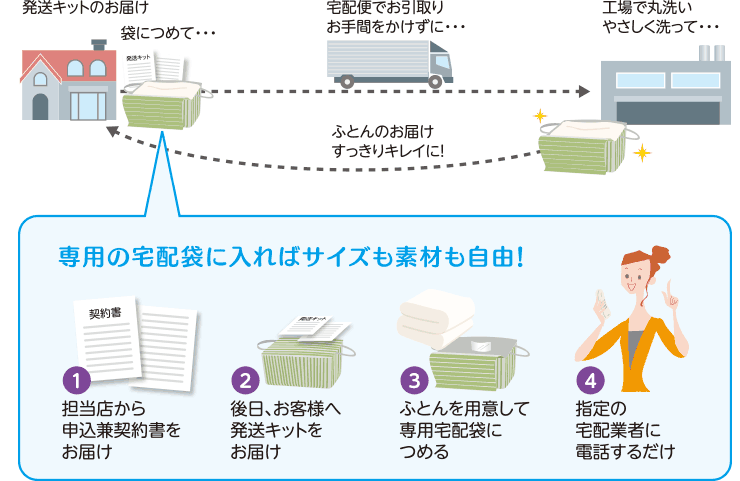 お引取り・お届けは宅配便で